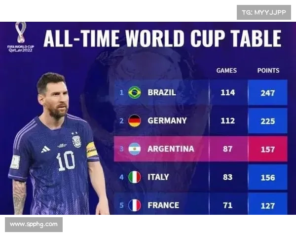 阿根廷稳居世界第一 法国超越巴西跃升至第二 阿根廷稳居世界第一 法国超越巴西跃升至第二